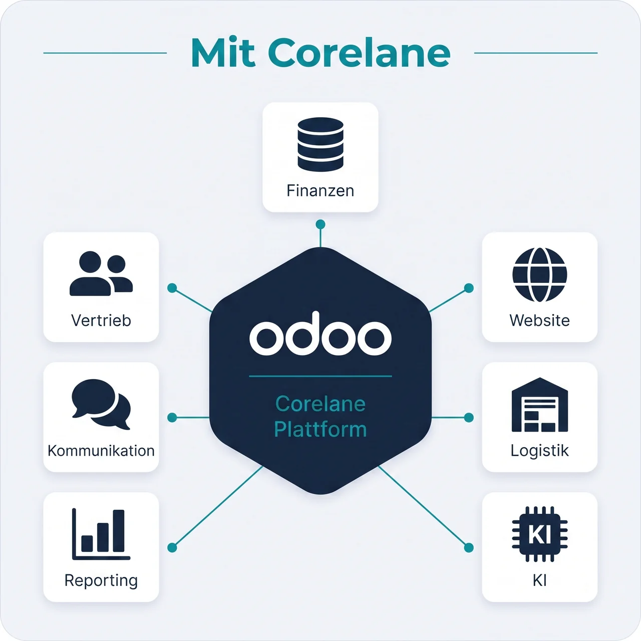 With Corelane: one integrated platform on an Odoo core