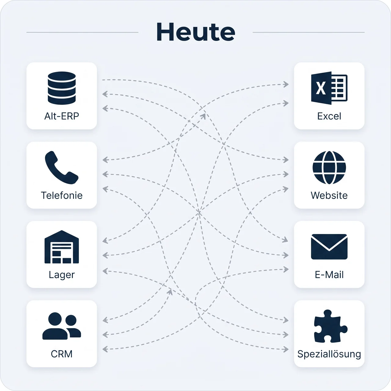 Today: a fragmented tool landscape with chaotic connections